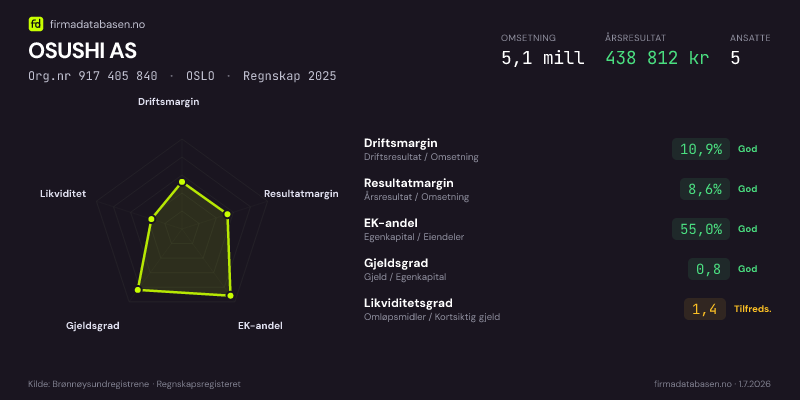 Økonomisk helseprofil for OSUSHI AS (Org.nr 917 405 840) i OSLO. Omsetning 5,1 mill, årsresultat 438 812 kr, driftsmargin 10,9 %, resultatmargin 8,6 %, EK-andel 55,0 %, gjeldsgrad 0,8, likviditetsgrad 1,4. Regnskap 2025. Kilde: firmadatabasen.no