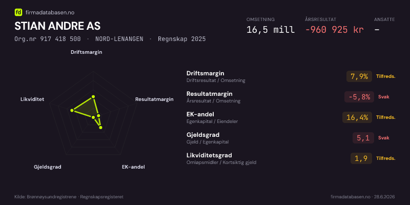 Økonomisk helseprofil for STIAN ANDRE AS (Org.nr 917 418 500) i NORD-LENANGEN. Omsetning 16,5 mill, årsresultat −960 925 kr, driftsmargin 7,9 %, resultatmargin -5,8 %, EK-andel 16,4 %, gjeldsgrad 5,1, likviditetsgrad 1,9. Regnskap 2025. Kilde: firmadatabasen.no