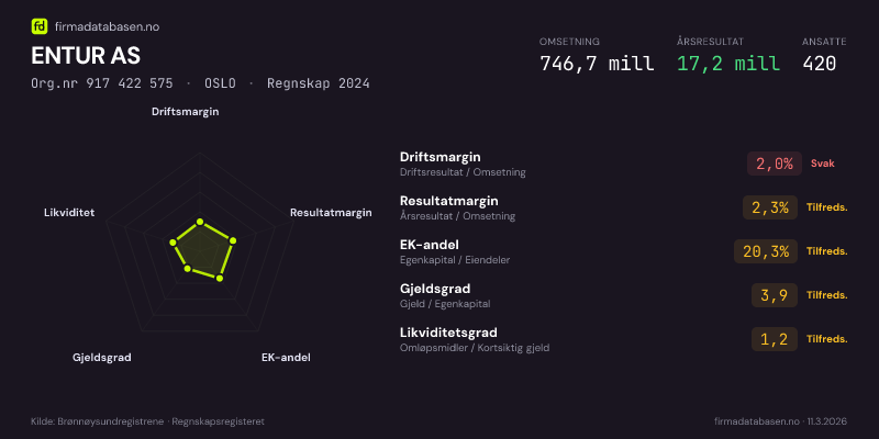 Økonomisk helseprofil for ENTUR AS (Org.nr 917 422 575) i OSLO. Omsetning 746,7 mill, årsresultat 17,2 mill, driftsmargin 2,0 %, resultatmargin 2,3 %, EK-andel 20,3 %, gjeldsgrad 3,9, likviditetsgrad 1,2. Regnskap 2024. Kilde: firmadatabasen.no