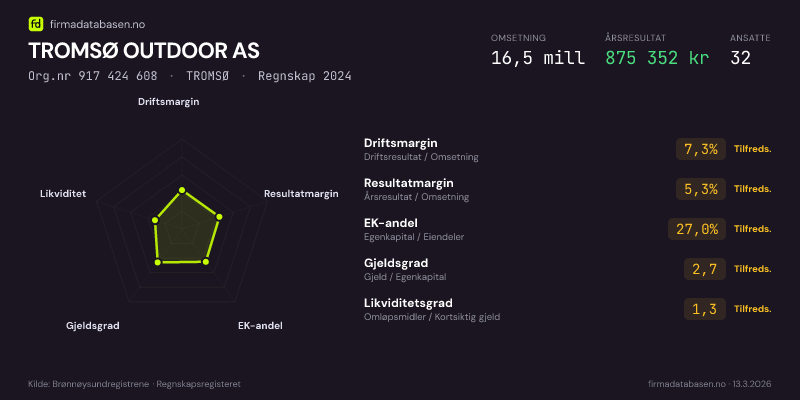 Økonomisk helseprofil for TROMSØ OUTDOOR AS (Org.nr 917 424 608) i TROMSØ. Omsetning 16,5 mill, årsresultat 875 352 kr, driftsmargin 7,3 %, resultatmargin 5,3 %, EK-andel 27,0 %, gjeldsgrad 2,7, likviditetsgrad 1,3. Regnskap 2024. Kilde: firmadatabasen.no
