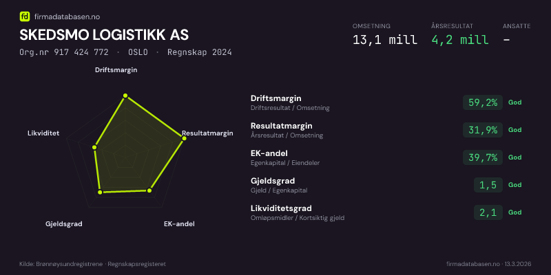 Økonomisk helseprofil for SKEDSMO LOGISTIKK AS (Org.nr 917 424 772) i OSLO. Omsetning 13,1 mill, årsresultat 4,2 mill, driftsmargin 59,2 %, resultatmargin 31,9 %, EK-andel 39,7 %, gjeldsgrad 1,5, likviditetsgrad 2,1. Regnskap 2024. Kilde: firmadatabasen.no