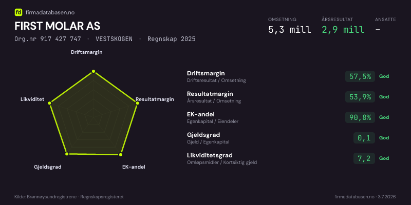 Økonomisk helseprofil for FIRST MOLAR AS (Org.nr 917 427 747) i VESTSKOGEN. Omsetning 5,3 mill, årsresultat 2,9 mill, driftsmargin 57,5 %, resultatmargin 53,9 %, EK-andel 90,8 %, gjeldsgrad 0,1, likviditetsgrad 7,2. Regnskap 2025. Kilde: firmadatabasen.no