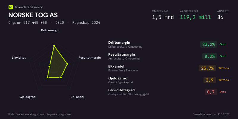 Økonomisk helseprofil for NORSKE TOG AS (Org.nr 917 445 060) i OSLO. Omsetning 1,5 mrd, årsresultat 119,2 mill, driftsmargin 23,2 %, resultatmargin 8,0 %, EK-andel 25,7 %, gjeldsgrad 2,9, likviditetsgrad 0,7. Regnskap 2024. Kilde: firmadatabasen.no