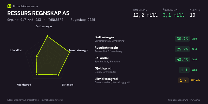 Økonomisk helseprofil for RESSURS REGNSKAP AS (Org.nr 917 446 083) i TØNSBERG. Omsetning 12,2 mill, årsresultat 3,1 mill, driftsmargin 30,7 %, resultatmargin 25,7 %, EK-andel 48,4 %, gjeldsgrad 1,1, likviditetsgrad 1,9. Regnskap 2025. Kilde: firmadatabasen.no