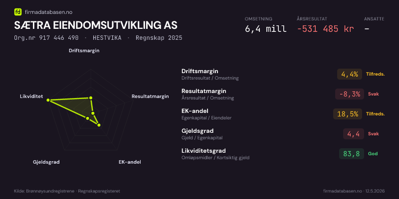 Økonomisk helseprofil for SÆTRA EIENDOMSUTVIKLING AS (Org.nr 917 446 490) i HESTVIKA. Omsetning 6,4 mill, årsresultat −531 485 kr, driftsmargin 4,4 %, resultatmargin -8,3 %, EK-andel 18,5 %, gjeldsgrad 4,4, likviditetsgrad 83,8. Regnskap 2025. Kilde: firmadatabasen.no