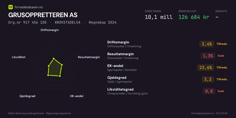 Økonomisk helseprofil for GRUSOPPRETTEREN AS (Org.nr 917 456 100) i KROKSTADELVA. Omsetning 10,1 mill, årsresultat 126 684 kr, driftsmargin 3,4 %, resultatmargin 1,3 %, EK-andel 23,6 %, gjeldsgrad 3,2, likviditetsgrad 0,8. Regnskap 2024. Kilde: firmadatabasen.no