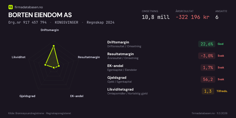Økonomisk helseprofil for BORTEN EIENDOM AS (Org.nr 917 457 794) i KONGSVINGER. Omsetning 10,8 mill, årsresultat −322 196 kr, driftsmargin 22,6 %, resultatmargin -3,0 %, EK-andel 1,7 %, gjeldsgrad 56,2, likviditetsgrad 1,3. Regnskap 2024. Kilde: firmadatabasen.no