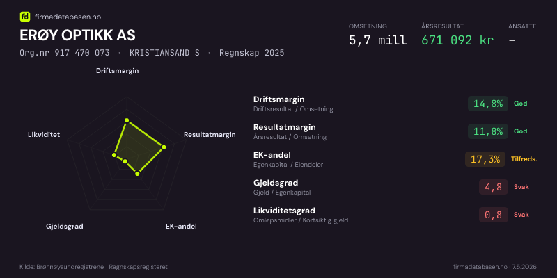 Økonomisk helseprofil for ERØY OPTIKK AS (Org.nr 917 470 073) i KRISTIANSAND S. Omsetning 5,7 mill, årsresultat 671 092 kr, driftsmargin 14,8 %, resultatmargin 11,8 %, EK-andel 17,3 %, gjeldsgrad 4,8, likviditetsgrad 0,8. Regnskap 2025. Kilde: firmadatabasen.no