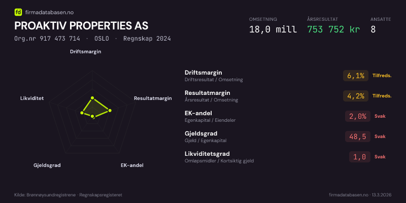 Økonomisk helseprofil for PROAKTIV PROPERTIES AS (Org.nr 917 473 714) i OSLO. Omsetning 18,0 mill, årsresultat 753 752 kr, driftsmargin 6,1 %, resultatmargin 4,2 %, EK-andel 2,0 %, gjeldsgrad 48,5, likviditetsgrad 1,0. Regnskap 2024. Kilde: firmadatabasen.no