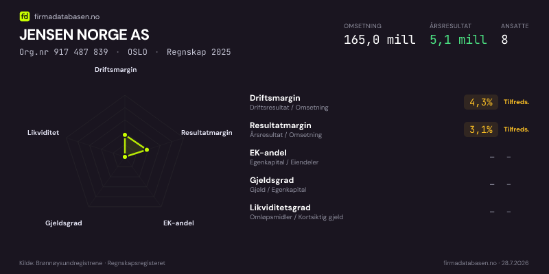 Økonomisk helseprofil for JENSEN NORGE AS (Org.nr 917 487 839) i OSLO. Omsetning 165,0 mill, årsresultat 5,1 mill, driftsmargin 4,3 %, resultatmargin 3,1 %, EK-andel –, gjeldsgrad –, likviditetsgrad –. Regnskap 2025. Kilde: firmadatabasen.no