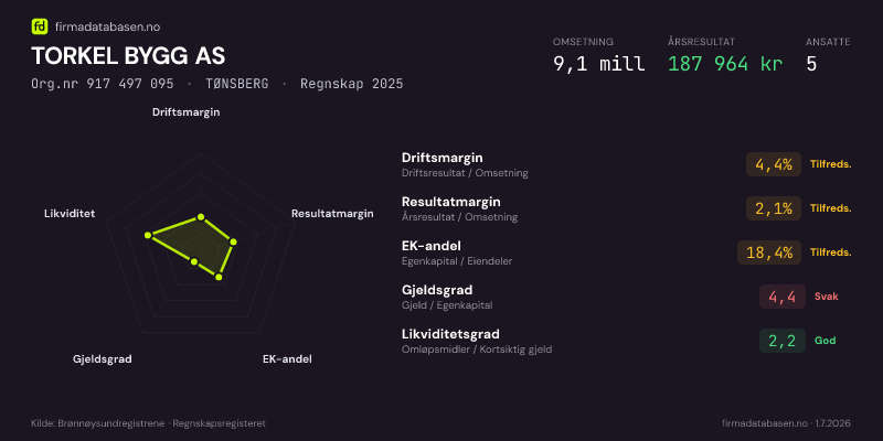 Økonomisk helseprofil for TORKEL BYGG AS (Org.nr 917 497 095) i TØNSBERG. Omsetning 9,1 mill, årsresultat 187 964 kr, driftsmargin 4,4 %, resultatmargin 2,1 %, EK-andel 18,4 %, gjeldsgrad 4,4, likviditetsgrad 2,2. Regnskap 2025. Kilde: firmadatabasen.no