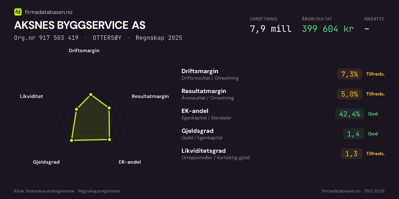 Økonomisk helseprofil for AKSNES BYGGSERVICE AS (Org.nr 917 503 419) i OTTERSØY. Omsetning 6,9 mill, årsresultat 291 980 kr, driftsmargin 5,9 %, resultatmargin 4,2 %, EK-andel 54,4 %, gjeldsgrad 0,8, likviditetsgrad 0,8. Regnskap 2024. Kilde: firmadatabasen.no