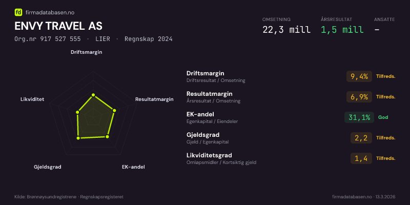 Økonomisk helseprofil for ENVY TRAVEL AS (Org.nr 917 527 555) i LIER. Omsetning 22,3 mill, årsresultat 1,5 mill, driftsmargin 9,4 %, resultatmargin 6,9 %, EK-andel 31,1 %, gjeldsgrad 2,2, likviditetsgrad 1,4. Regnskap 2024. Kilde: firmadatabasen.no
