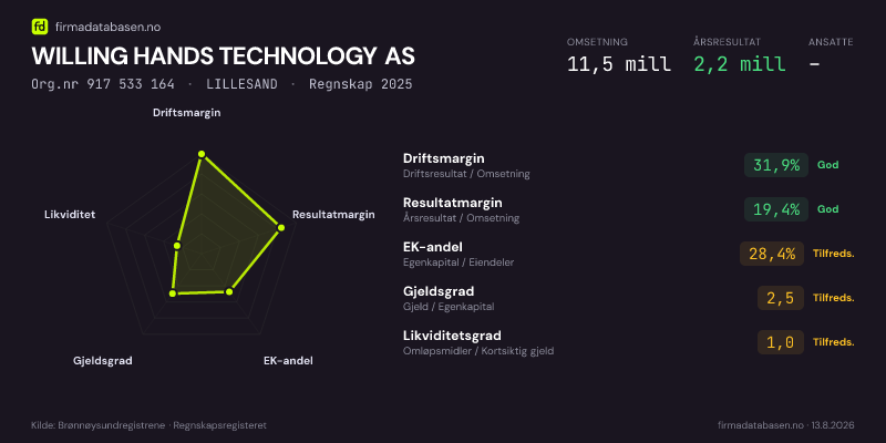 Økonomisk helseprofil for WILLING HANDS TECHNOLOGY AS (Org.nr 917 533 164) i LILLESAND. Omsetning 11,5 mill, årsresultat 2,2 mill, driftsmargin 31,9 %, resultatmargin 19,4 %, EK-andel 28,4 %, gjeldsgrad 2,5, likviditetsgrad 1,0. Regnskap 2025. Kilde: firmadatabasen.no