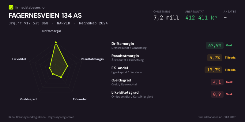 Økonomisk helseprofil for FAGERNESVEIEN 134 AS (Org.nr 917 535 868) i NARVIK. Omsetning 7,2 mill, årsresultat 412 411 kr, driftsmargin 67,9 %, resultatmargin 5,7 %, EK-andel 19,7 %, gjeldsgrad 4,1, likviditetsgrad 0,9. Regnskap 2024. Kilde: firmadatabasen.no