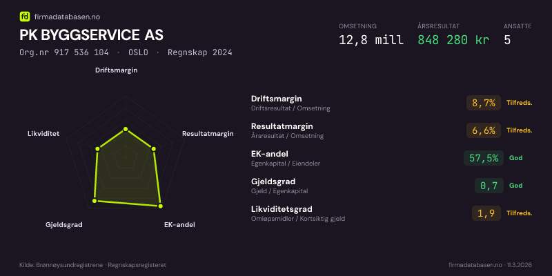 Økonomisk helseprofil for PK BYGGSERVICE AS (Org.nr 917 536 104) i OSLO. Omsetning 12,8 mill, årsresultat 848 280 kr, driftsmargin 8,7 %, resultatmargin 6,6 %, EK-andel 57,5 %, gjeldsgrad 0,7, likviditetsgrad 1,9. Regnskap 2024. Kilde: firmadatabasen.no
