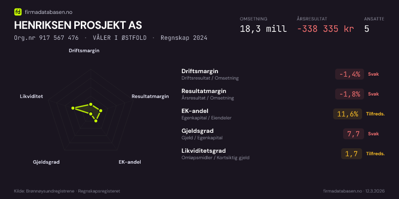 Økonomisk helseprofil for HENRIKSEN PROSJEKT AS (Org.nr 917 567 476) i VÅLER I ØSTFOLD. Omsetning 18,3 mill, årsresultat −338 335 kr, driftsmargin -1,4 %, resultatmargin -1,8 %, EK-andel 11,6 %, gjeldsgrad 7,7, likviditetsgrad 1,7. Regnskap 2024. Kilde: firmadatabasen.no