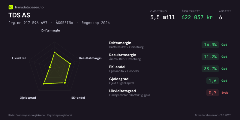Økonomisk helseprofil for TDS AS (Org.nr 917 596 697) i ÅSGREINA. Omsetning 5,5 mill, årsresultat 622 037 kr, driftsmargin 14,0 %, resultatmargin 11,2 %, EK-andel 38,7 %, gjeldsgrad 1,6, likviditetsgrad 0,7. Regnskap 2024. Kilde: firmadatabasen.no
