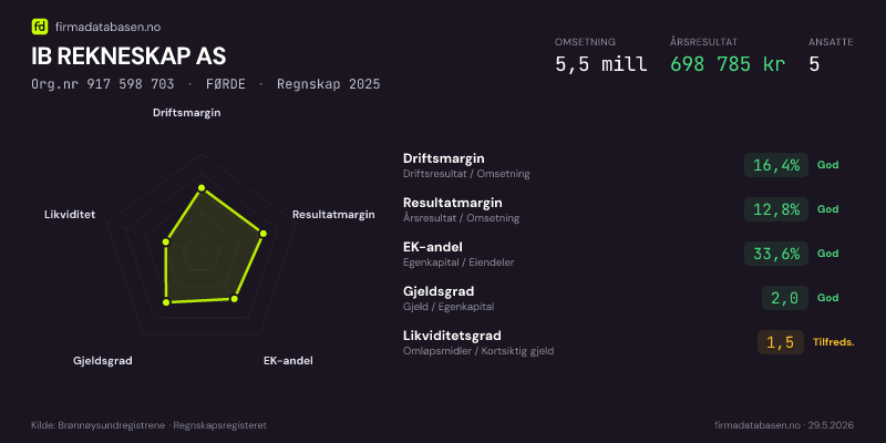 Økonomisk helseprofil for IB REKNESKAP AS (Org.nr 917 598 703) i FØRDE. Omsetning 5,5 mill, årsresultat 698 785 kr, driftsmargin 16,4 %, resultatmargin 12,8 %, EK-andel 33,6 %, gjeldsgrad 2,0, likviditetsgrad 1,5. Regnskap 2025. Kilde: firmadatabasen.no
