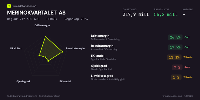 Økonomisk helseprofil for MERINOKVARTALET AS (Org.nr 917 600 600) i BERGEN. Omsetning 317,9 mill, årsresultat 56,2 mill, driftsmargin 26,8 %, resultatmargin 17,7 %, EK-andel 12,1 %, gjeldsgrad 7,2, likviditetsgrad 1,2. Regnskap 2024. Kilde: firmadatabasen.no