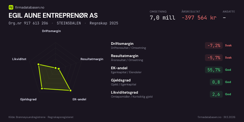 Økonomisk helseprofil for EGIL AUNE ENTREPRENØR AS (Org.nr 917 613 206) i STEINSDALEN. Omsetning 6,6 mill, årsresultat −8 619 kr, driftsmargin -0,3 %, resultatmargin -0,1 %, EK-andel 65,8 %, gjeldsgrad 0,5, likviditetsgrad 3,3. Regnskap 2024. Kilde: firmadatabasen.no