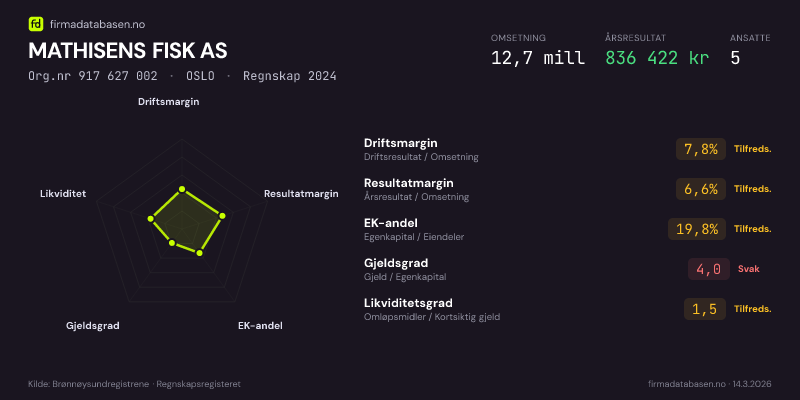 Økonomisk helseprofil for MATHISENS FISK AS (Org.nr 917 627 002) i OSLO. Omsetning 12,7 mill, årsresultat 836 422 kr, driftsmargin 7,8 %, resultatmargin 6,6 %, EK-andel 19,8 %, gjeldsgrad 4,0, likviditetsgrad 1,5. Regnskap 2024. Kilde: firmadatabasen.no