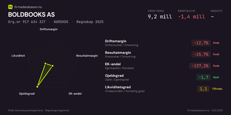 Økonomisk helseprofil for BOLDBOOKS AS (Org.nr 917 634 327) i AURSKOG. Omsetning 9,2 mill, årsresultat −1,4 mill, driftsmargin -12,7 %, resultatmargin -15,7 %, EK-andel -137,2 %, gjeldsgrad -1,7, likviditetsgrad 1,1. Regnskap 2025. Kilde: firmadatabasen.no