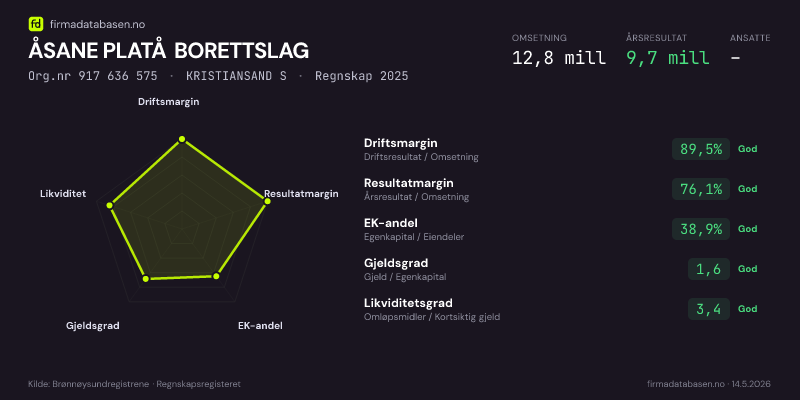 Økonomisk helseprofil for ÅSANE PLATÅ BORETTSLAG (Org.nr 917 636 575) i KRISTIANSAND S. Omsetning 12,8 mill, årsresultat 9,7 mill, driftsmargin 89,5 %, resultatmargin 76,1 %, EK-andel 38,9 %, gjeldsgrad 1,6, likviditetsgrad 3,4. Regnskap 2025. Kilde: firmadatabasen.no
