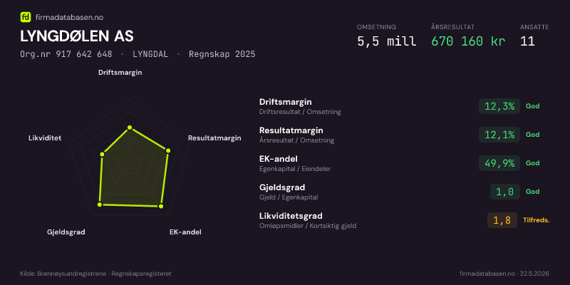 Økonomisk helseprofil for LYNGDØLEN AS (Org.nr 917 642 648) i LYNGDAL. Omsetning 5,5 mill, årsresultat 670 160 kr, driftsmargin 12,3 %, resultatmargin 12,1 %, EK-andel 49,9 %, gjeldsgrad 1,0, likviditetsgrad 1,8. Regnskap 2025. Kilde: firmadatabasen.no