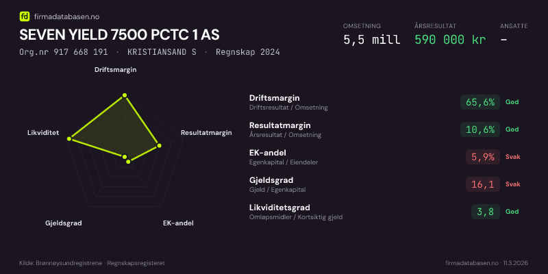 Økonomisk helseprofil for SEVEN YIELD 7500 PCTC 1 AS (Org.nr 917 668 191) i KRISTIANSAND S. Omsetning 5,5 mill, årsresultat 590 000 kr, driftsmargin 65,6 %, resultatmargin 10,6 %, EK-andel 5,9 %, gjeldsgrad 16,1, likviditetsgrad 3,8. Regnskap 2024. Kilde: firmadatabasen.no