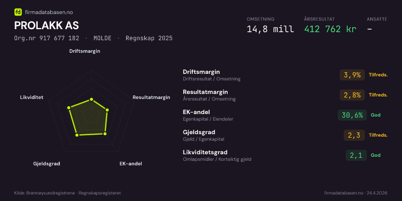 Økonomisk helseprofil for PROLAKK AS (Org.nr 917 677 182) i MOLDE. Omsetning 14,8 mill, årsresultat 412 762 kr, driftsmargin 3,9 %, resultatmargin 2,8 %, EK-andel 30,6 %, gjeldsgrad 2,3, likviditetsgrad 2,1. Regnskap 2025. Kilde: firmadatabasen.no