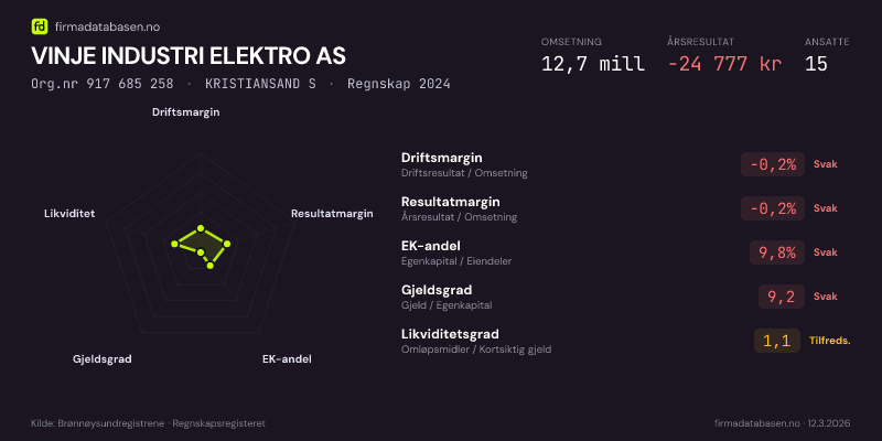 Økonomisk helseprofil for VINJE INDUSTRI ELEKTRO AS (Org.nr 917 685 258) i KRISTIANSAND S. Omsetning 12,7 mill, årsresultat −24 777 kr, driftsmargin -0,2 %, resultatmargin -0,2 %, EK-andel 9,8 %, gjeldsgrad 9,2, likviditetsgrad 1,1. Regnskap 2024. Kilde: firmadatabasen.no
