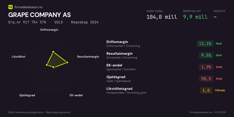 Økonomisk helseprofil for GRAPE COMPANY AS (Org.nr 917 754 578) i OSLO. Omsetning 104,0 mill, årsresultat 9,9 mill, driftsmargin 13,1 %, resultatmargin 9,5 %, EK-andel 1,9 %, gjeldsgrad 50,5, likviditetsgrad 1,0. Regnskap 2024. Kilde: firmadatabasen.no