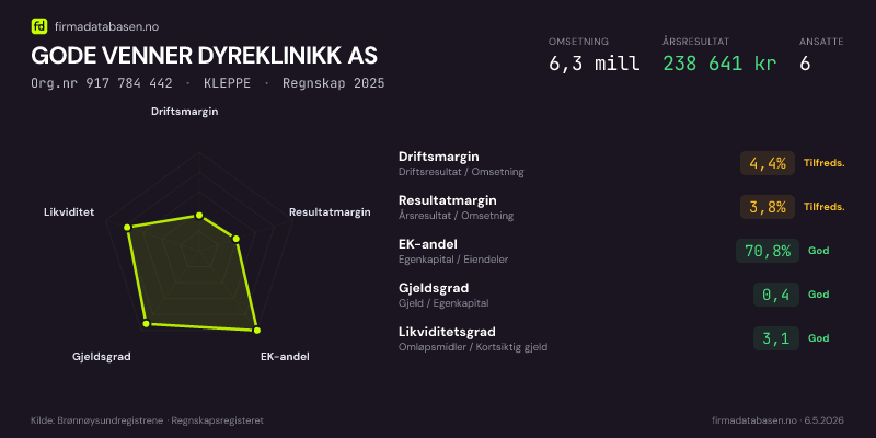Økonomisk helseprofil for GODE VENNER DYREKLINIKK AS (Org.nr 917 784 442) i KLEPPE. Omsetning 6,3 mill, årsresultat 238 641 kr, driftsmargin 4,4 %, resultatmargin 3,8 %, EK-andel 70,8 %, gjeldsgrad 0,4, likviditetsgrad 3,1. Regnskap 2025. Kilde: firmadatabasen.no