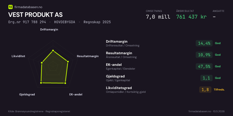Økonomisk helseprofil for VEST PRODUKT AS (Org.nr 917 788 294) i HOVDEBYGDA. Omsetning 7,0 mill, årsresultat 761 437 kr, driftsmargin 14,4 %, resultatmargin 10,9 %, EK-andel 47,5 %, gjeldsgrad 1,1, likviditetsgrad 1,8. Regnskap 2025. Kilde: firmadatabasen.no
