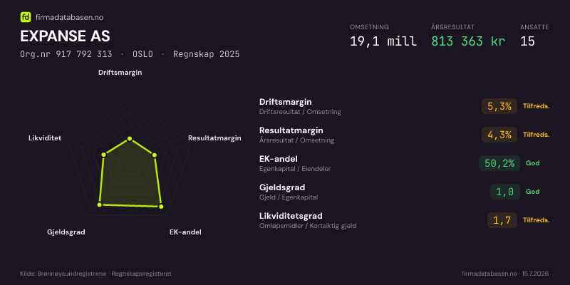 Økonomisk helseprofil for EXPANSE AS (Org.nr 917 792 313) i OSLO. Omsetning 19,1 mill, årsresultat 813 363 kr, driftsmargin 5,3 %, resultatmargin 4,3 %, EK-andel 50,2 %, gjeldsgrad 1,0, likviditetsgrad 1,7. Regnskap 2025. Kilde: firmadatabasen.no