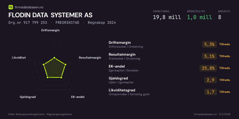 Økonomisk helseprofil for FLODIN DATA SYSTEMER AS (Org.nr 917 799 253) i FREDRIKSTAD. Omsetning 19,8 mill, årsresultat 1,0 mill, driftsmargin 5,3 %, resultatmargin 5,1 %, EK-andel 25,8 %, gjeldsgrad 2,9, likviditetsgrad 1,7. Regnskap 2024. Kilde: firmadatabasen.no