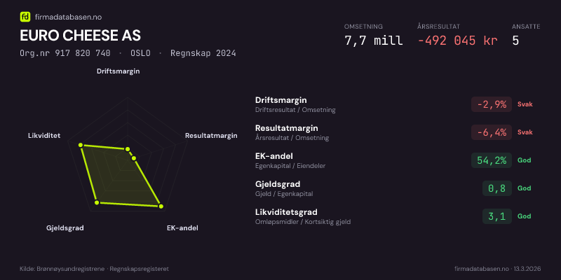 Økonomisk helseprofil for EURO CHEESE AS (Org.nr 917 820 740) i OSLO. Omsetning 7,7 mill, årsresultat −492 045 kr, driftsmargin -2,9 %, resultatmargin -6,4 %, EK-andel 54,2 %, gjeldsgrad 0,8, likviditetsgrad 3,1. Regnskap 2024. Kilde: firmadatabasen.no