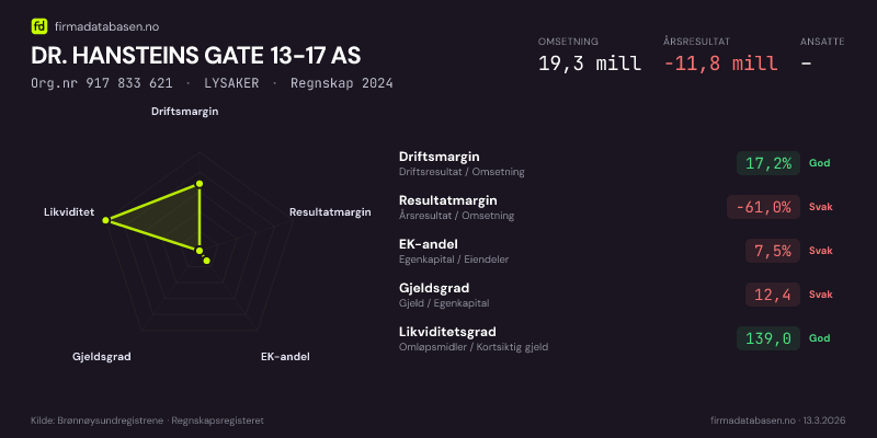 Økonomisk helseprofil for DR. HANSTEINS GATE 13-17 AS (Org.nr 917 833 621) i LYSAKER. Omsetning 19,3 mill, årsresultat −11,8 mill, driftsmargin 17,2 %, resultatmargin -61,0 %, EK-andel 7,5 %, gjeldsgrad 12,4, likviditetsgrad 139,0. Regnskap 2024. Kilde: firmadatabasen.no