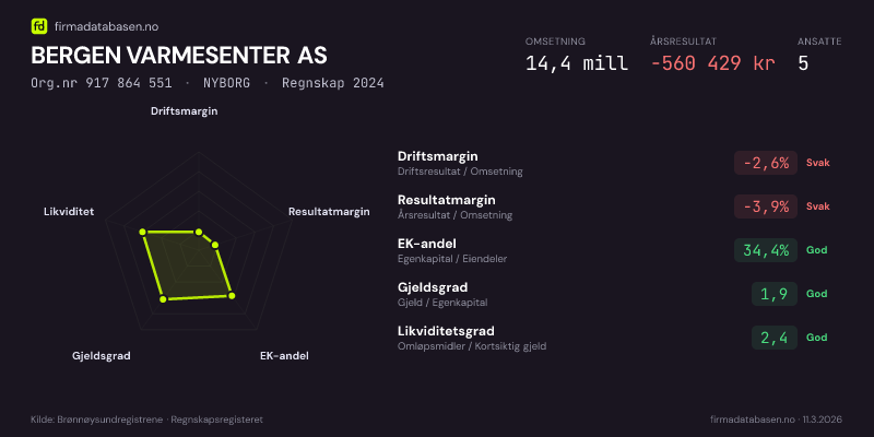 Økonomisk helseprofil for BERGEN VARMESENTER AS (Org.nr 917 864 551) i NYBORG. Omsetning 14,4 mill, årsresultat −560 429 kr, driftsmargin -2,6 %, resultatmargin -3,9 %, EK-andel 34,4 %, gjeldsgrad 1,9, likviditetsgrad 2,4. Regnskap 2024. Kilde: firmadatabasen.no