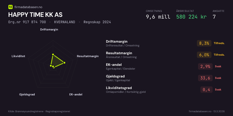 Økonomisk helseprofil for HAPPY TIME KK AS (Org.nr 917 874 700) i KVERNALAND. Omsetning 9,6 mill, årsresultat 580 224 kr, driftsmargin 8,3 %, resultatmargin 6,0 %, EK-andel 2,9 %, gjeldsgrad 33,6, likviditetsgrad 0,4. Regnskap 2024. Kilde: firmadatabasen.no