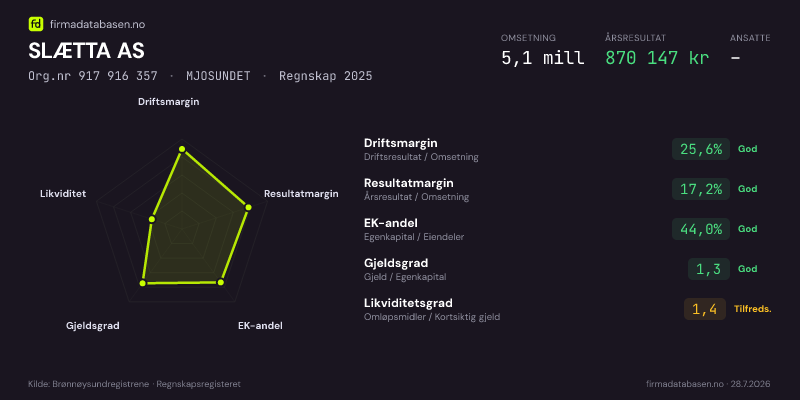 Økonomisk helseprofil for SLÆTTA AS (Org.nr 917 916 357) i MJOSUNDET. Omsetning 5,1 mill, årsresultat 870 147 kr, driftsmargin 25,6 %, resultatmargin 17,2 %, EK-andel 44,0 %, gjeldsgrad 1,3, likviditetsgrad 1,4. Regnskap 2025. Kilde: firmadatabasen.no