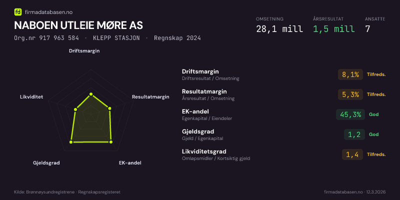Økonomisk helseprofil for NABOEN UTLEIE MØRE AS (Org.nr 917 963 584) i KLEPP STASJON. Omsetning 28,1 mill, årsresultat 1,5 mill, driftsmargin 8,1 %, resultatmargin 5,3 %, EK-andel 45,3 %, gjeldsgrad 1,2, likviditetsgrad 1,4. Regnskap 2024. Kilde: firmadatabasen.no