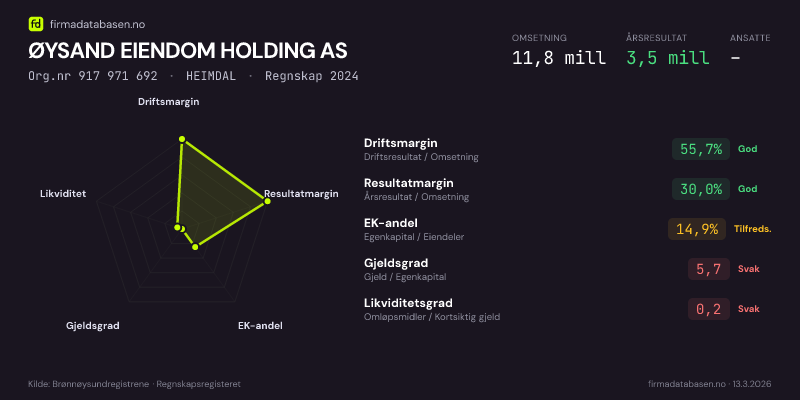 Økonomisk helseprofil for ØYSAND EIENDOM HOLDING AS (Org.nr 917 971 692) i HEIMDAL. Omsetning 11,8 mill, årsresultat 3,5 mill, driftsmargin 55,7 %, resultatmargin 30,0 %, EK-andel 14,9 %, gjeldsgrad 5,7, likviditetsgrad 0,2. Regnskap 2024. Kilde: firmadatabasen.no