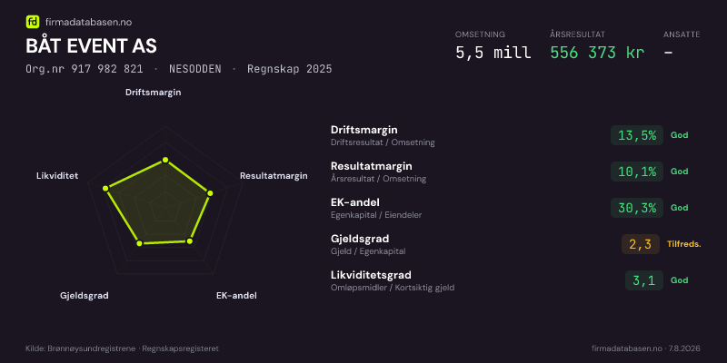 Økonomisk helseprofil for BÅT EVENT AS (Org.nr 917 982 821) i NESODDEN. Omsetning 5,5 mill, årsresultat 556 373 kr, driftsmargin 13,5 %, resultatmargin 10,1 %, EK-andel 30,3 %, gjeldsgrad 2,3, likviditetsgrad 3,1. Regnskap 2025. Kilde: firmadatabasen.no