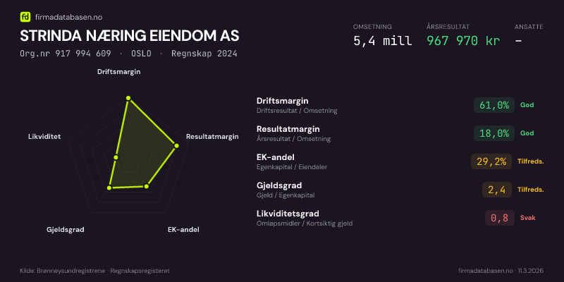 Økonomisk helseprofil for STRINDA NÆRING EIENDOM AS (Org.nr 917 994 609) i OSLO. Omsetning 5,4 mill, årsresultat 967 970 kr, driftsmargin 61,0 %, resultatmargin 18,0 %, EK-andel 29,2 %, gjeldsgrad 2,4, likviditetsgrad 0,8. Regnskap 2024. Kilde: firmadatabasen.no