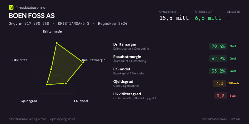 Økonomisk helseprofil for BOEN FOSS AS (Org.nr 917 998 760) i KRISTIANSAND S. Omsetning 15,5 mill, årsresultat 6,6 mill, driftsmargin 70,4 %, resultatmargin 42,9 %, EK-andel 33,2 %, gjeldsgrad 2,0, likviditetsgrad 0,8. Regnskap 2024. Kilde: firmadatabasen.no