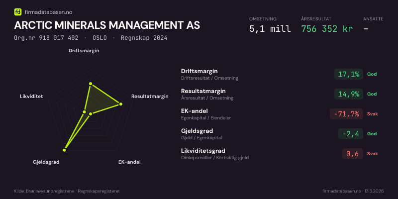 Økonomisk helseprofil for ARCTIC MINERALS MANAGEMENT AS (Org.nr 918 017 402) i OSLO. Omsetning 5,1 mill, årsresultat 756 352 kr, driftsmargin 17,1 %, resultatmargin 14,9 %, EK-andel -71,7 %, gjeldsgrad -2,4, likviditetsgrad 0,6. Regnskap 2024. Kilde: firmadatabasen.no