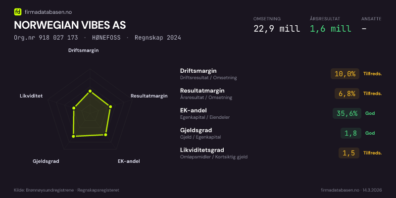 Økonomisk helseprofil for NORWEGIAN VIBES AS (Org.nr 918 027 173) i HØNEFOSS. Omsetning 22,9 mill, årsresultat 1,6 mill, driftsmargin 10,0 %, resultatmargin 6,8 %, EK-andel 35,6 %, gjeldsgrad 1,8, likviditetsgrad 1,5. Regnskap 2024. Kilde: firmadatabasen.no