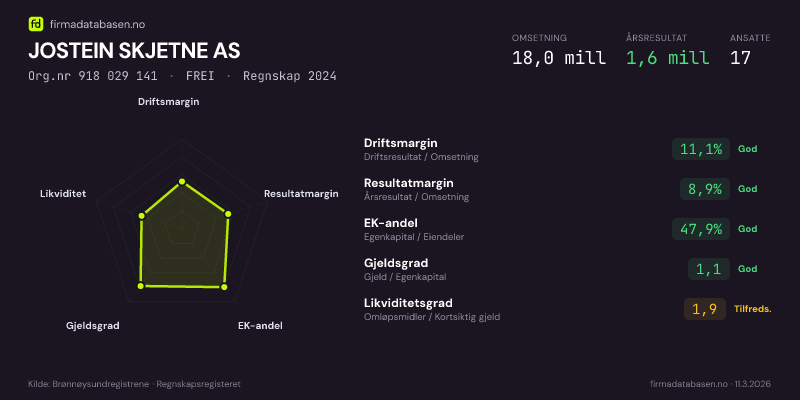 Økonomisk helseprofil for JOSTEIN SKJETNE AS (Org.nr 918 029 141) i FREI. Omsetning 18,0 mill, årsresultat 1,6 mill, driftsmargin 11,1 %, resultatmargin 8,9 %, EK-andel 47,9 %, gjeldsgrad 1,1, likviditetsgrad 1,9. Regnskap 2024. Kilde: firmadatabasen.no